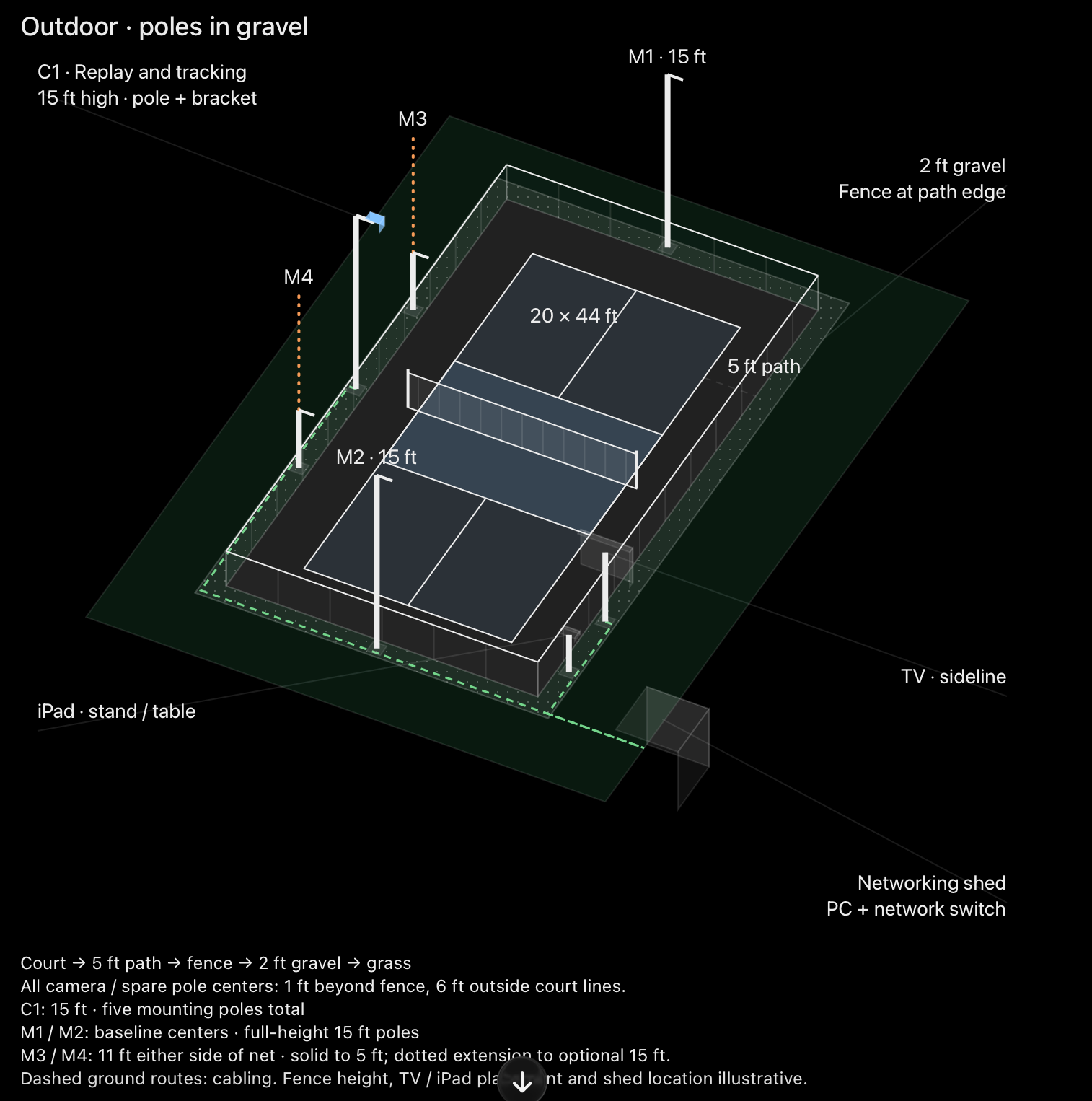 Original outdoor camera layout: 20 by 44 foot court, five foot path, fence, two foot gravel and five mounting poles.